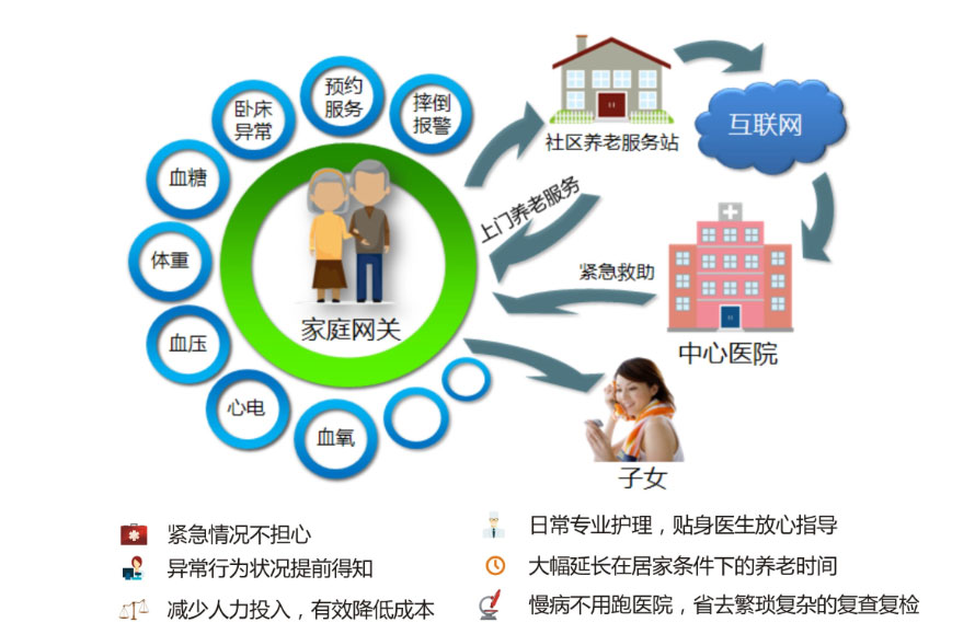 家庭健康信息化系統